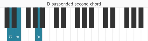 Piano voicing of chord  Dsus2